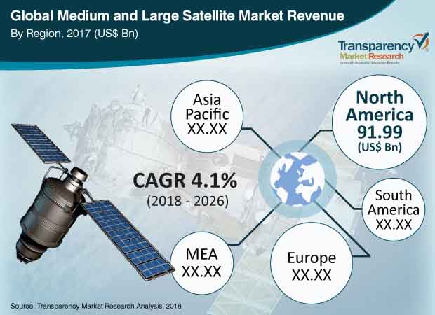 medium and  large  satellite  market